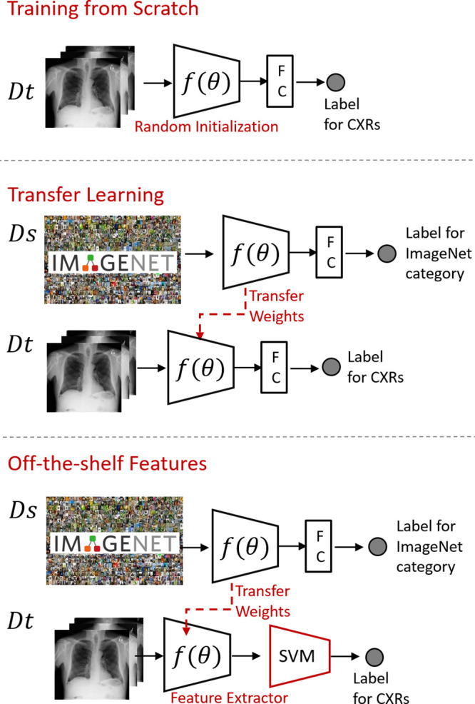 Training from scratch: only the data in the target domain is used for training. Transfer learning: the weights of a pretrained network at the source domain (Ds) are fine-tuned with the target domain data (Dt). Off-the-shelf deep features: the pretrained network is used as a feature extractor on the target domain data, and a traditional machine learning algorithm such as support vector machine (SVM) uses the extracted features to classify the imaging findings. CXRs = chest radiographs, FC = fully connected layer.