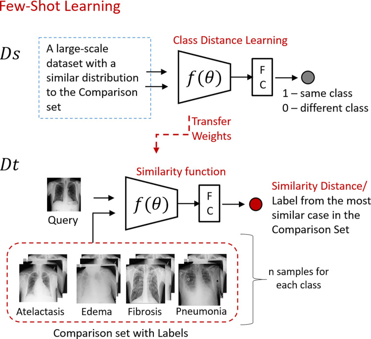 Illustration of the few-shot learning strategy. The model starts with a large-scale dataset in the source domain (Ds) and learns to differentiate between two given inputs. The trained model is then applied to query images. The limited labeled dataset in the target domain (Dt) is used as a comparison set. The model predicts the class label by comparing the query image with the comparison set. The highest similarity class label is associated with the query. FC = fully connected layer.