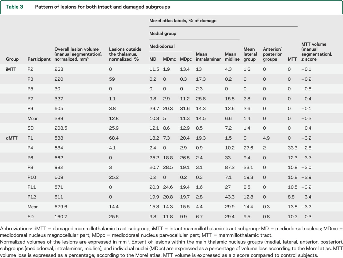 graphic file with name NEUROLOGY2015659771TT3.jpg