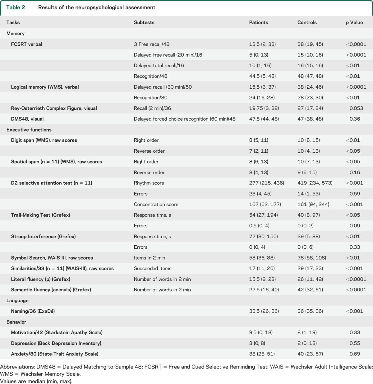 graphic file with name NEUROLOGY2015659771TT2.jpg