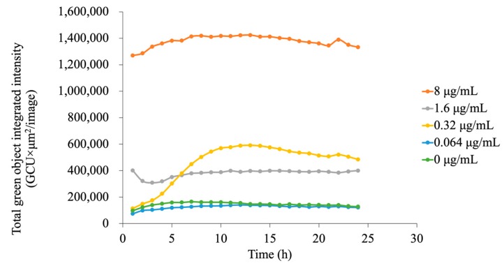 Figure 7