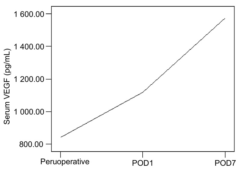 NSCLC:非小细胞肺癌; POD1:术后1天; POD7:术后7天。 NSCLC:non-small cell lung cancer; POD1:peruoperative day 1;POD7:peruoperative day 7.