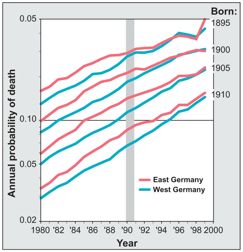 East and West German death rates for cohorts born around 1900