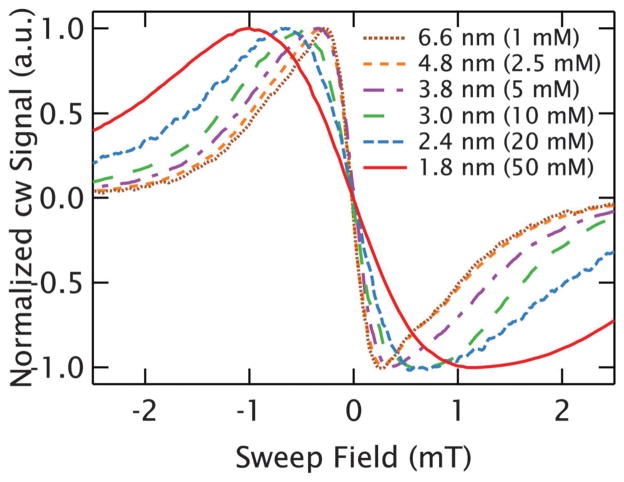 Fig. 2