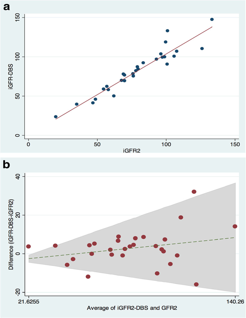 Figure 2 –