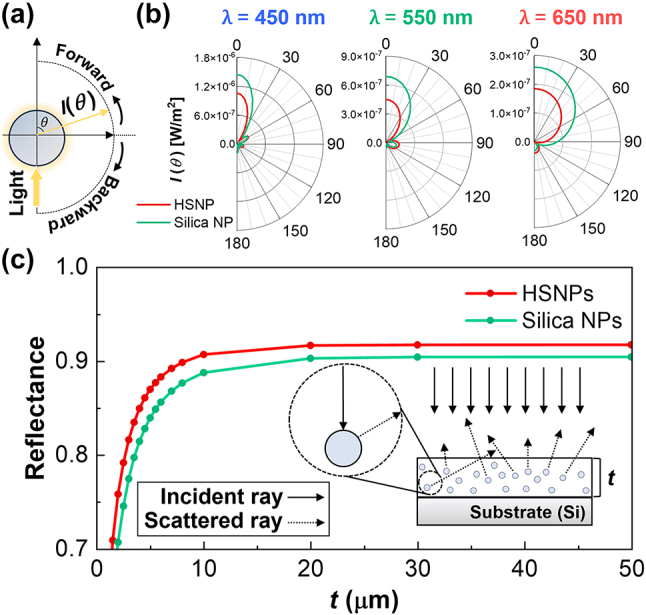 Figure 2: