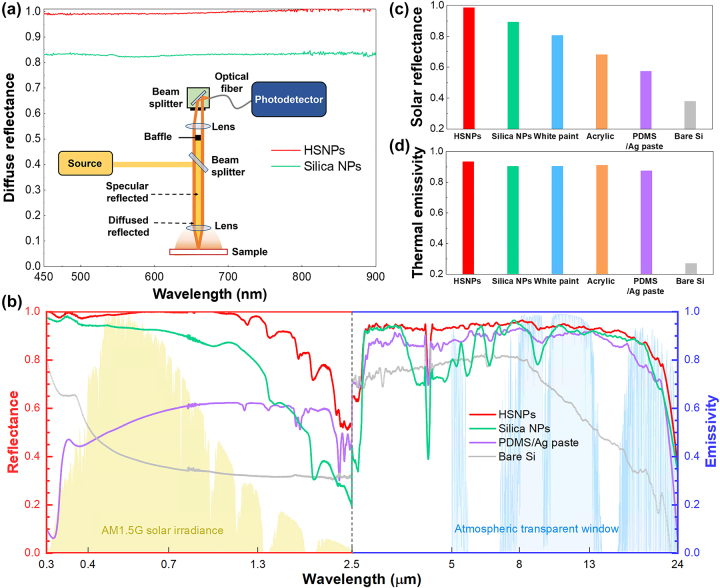 Figure 4: