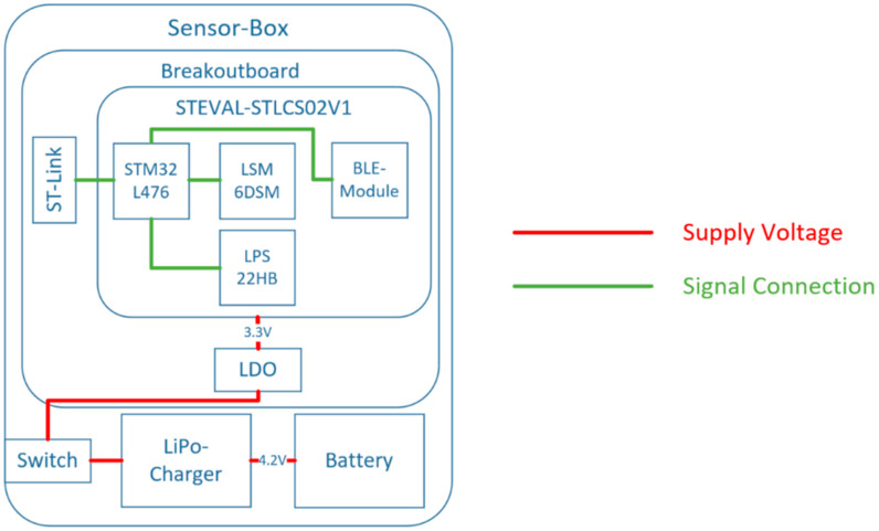 Sensaa—design And Verification Of A Cloud-based Wearable Biomechanical 