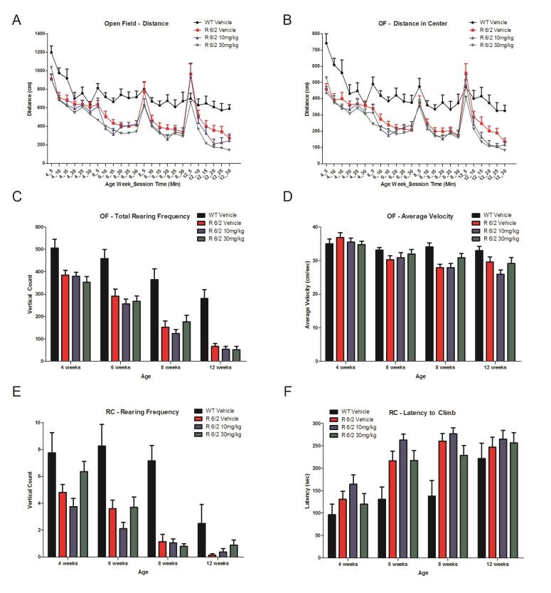 Locomotor effects of chronic SCH-51866 in R6/2 mice.