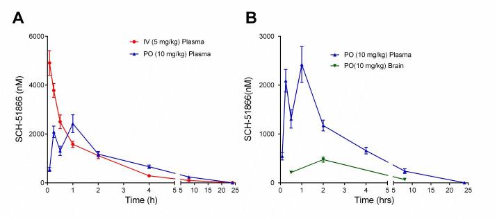 Pharmacokinetic (PK) analysis of SCH-51866 after acute administration in mice.