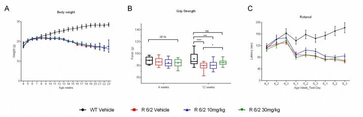 Behavioral evaluation during chronic administration of SCH-51866 in R6/2 mice.