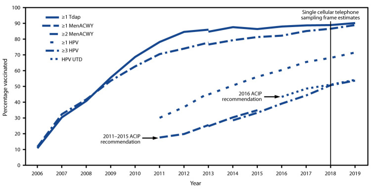 The figure is a line graph showing increasing estimated vaccination coverage with selected vaccines and doses among adolescents aged 13–17 years in the United States from 2006 through 2019, by survey year.