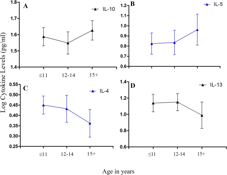 Fig 6