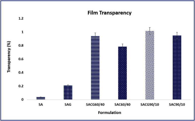 Figure 4