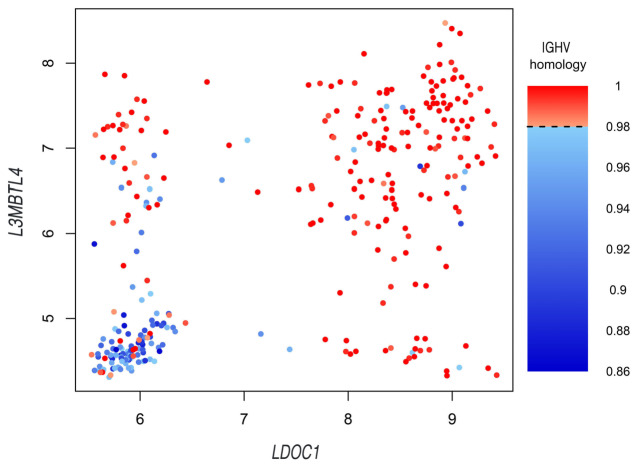 Figure 5.