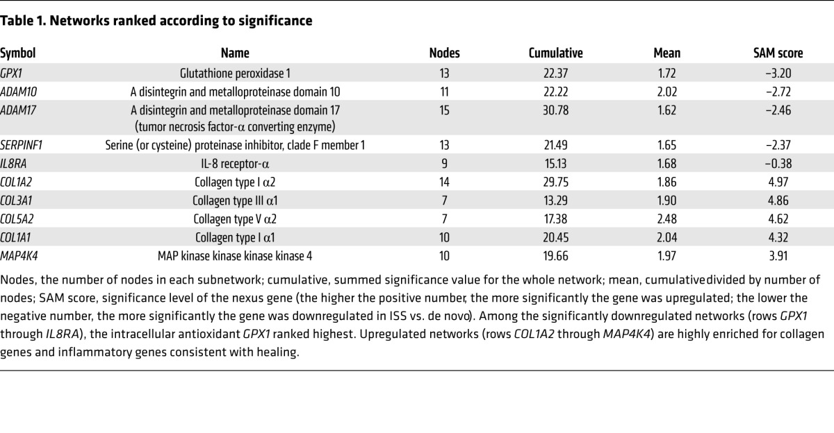 graphic file with name JCI77484.t1.jpg