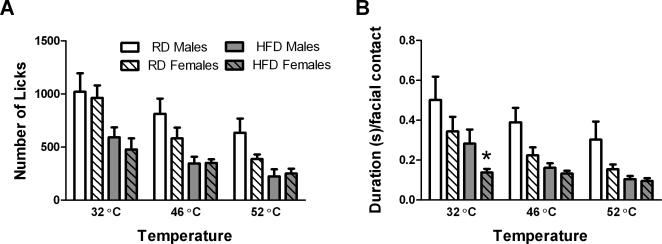 Effects of Diet-Induced Obesity on Motivation and Pain Behavior in an ...