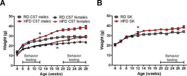 Effects of Diet-Induced Obesity on Motivation and Pain Behavior in an ...