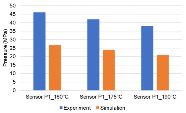 Figure 30