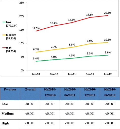 Physicians’ behavior following changes in LDL cholesterol target goals ...