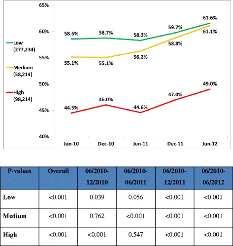 Physicians’ behavior following changes in LDL cholesterol target goals ...