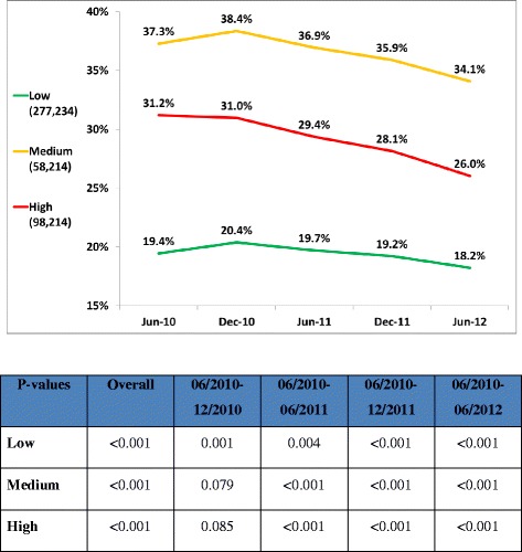 Physicians’ behavior following changes in LDL cholesterol target goals ...