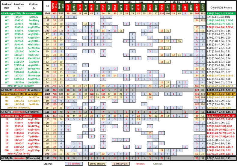 Figure 5. Presence of analyzed CHEK2 missense variants categorized according to the functional assays in patients with breast cancer (BC pts; red numbers) and matched controls (dark green numbers). The association with breast cancer risk (odds ratio; OR) were calculated for prevalent variants having ≥10 carriers among patients or controls, respectively. Colors of the numbers in the last column highlight significant association with moderate-or-higher risk (red; OR > 2), low risk (OR < 2), protective variants (green) or variants without significant impact on breast cancer risk (black). Gray rows display variants that were discordant in the kinase assays. DNL, variants that do not localize into the nucleus.