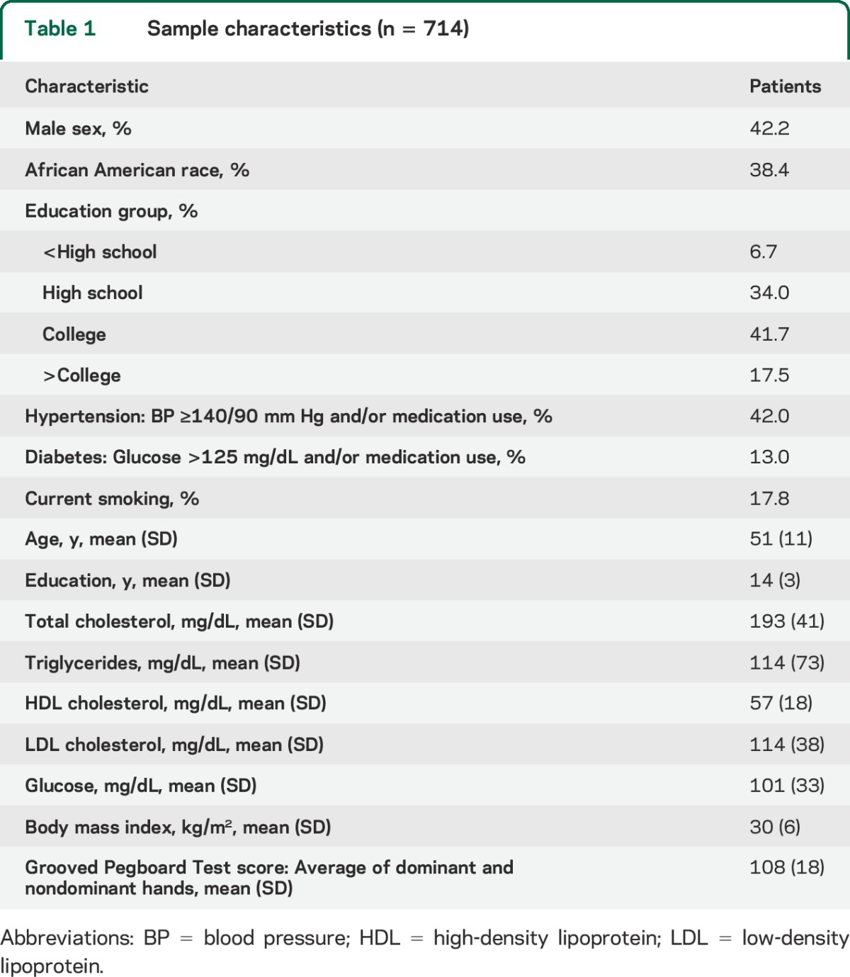 graphic file with name NEUROLOGY2014603464TT1.jpg