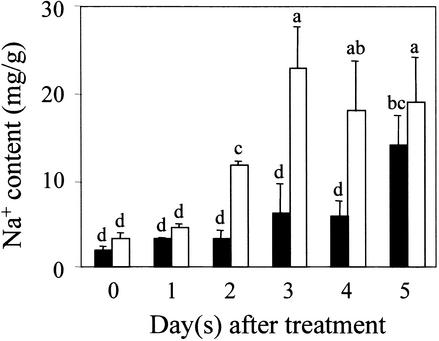 Figure 6.