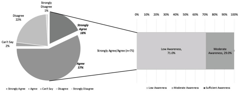 Self-perception of danger sign awareness vs. reality of graded awareness on danger sign recall. (a.) Breakdown of self-rating of “sufficient” awareness on Likert scale of question “I believe that I have sufficient knowledge of the danger signs that can occur during pregnancy.” (b.) Graded awareness for women who responded, “strongly agree” and “agree.”