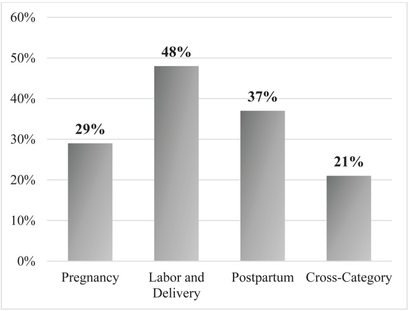 Percentage of women who could not spontaneously recall any danger signs.