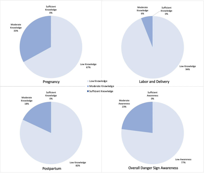 Knowledge of danger signs during a) pregnancy (n = 100); b) labor and delivery (n = 100); and c) postpartum (n = 100), and d) Overall cross-category danger sign awareness of surveyed women (n = 100).