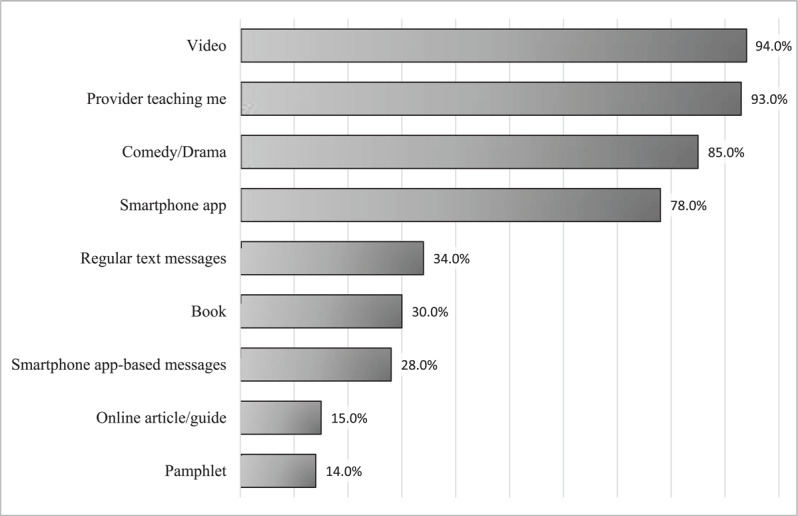 Danger sign education delivery method preferences among surveyed women.