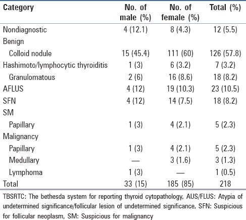 graphic file with name JCytol-33-220-g001.jpg