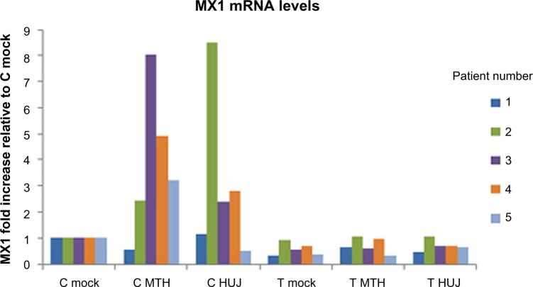 Figure 4