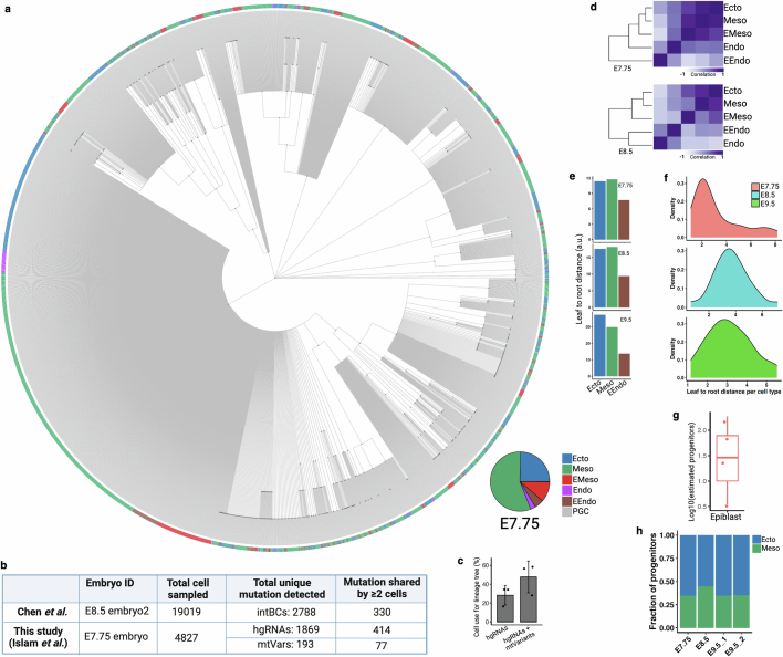 Extended Data Fig. 7