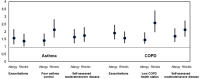 Results from multivariable logistic regression with adjustment for sex, age, smoking habits, body mass index and educational level, estimates expressed as odds ratios with 95% confidence intervals. Abbreviations: COPD = chronic obstructive pulmonary disease.