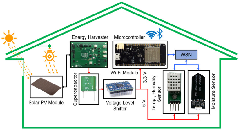 Figure 2