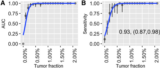 Figure 4. Performance of second primary cancer detection with the simulation data. A, AUC of the in silico spike-in samples with different tumor fractions at 200× sequencing depth. The dots indicate the average AUC, and the vertical bars indicate average ± SD of the AUC (see Material and Methods). B, The sensitivity and specificity in the in silico spike-in samples with different tumor fractions at 200× sequencing depth. The dots show the average sensitivity using a cutoff of the 95th percentile of prediction scores from the remission samples in the training data; the vertical bars indicate average ± SD of the sensitivity; the specificity is shown in the text in the format of [average specificity, (average − SD, average + SD)]. The solid lines show the smoothed performance fitted with a logit function.