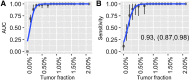 Figure 4. Performance of second primary cancer detection with the simulation data. A, AUC of the in silico spike-in samples with different tumor fractions at 200× sequencing depth. The dots indicate the average AUC, and the vertical bars indicate average ± SD of the AUC (see Material and Methods). B, The sensitivity and specificity in the in silico spike-in samples with different tumor fractions at 200× sequencing depth. The dots show the average sensitivity using a cutoff of the 95th percentile of prediction scores from the remission samples in the training data; the vertical bars indicate average ± SD of the sensitivity; the specificity is shown in the text in the format of [average specificity, (average − SD, average + SD)]. The solid lines show the smoothed performance fitted with a logit function.