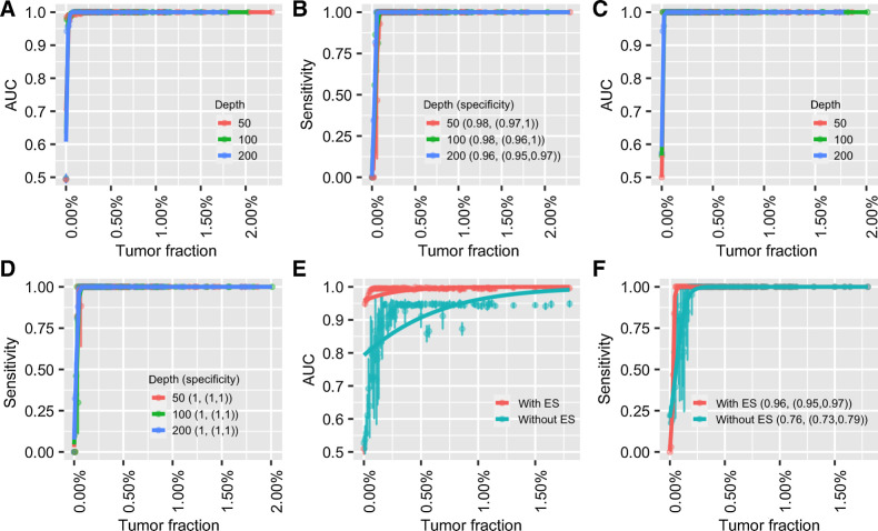 Figure 3. Performance of cancer recurrence and MRD detection using the simulation data. The area under the ROC curve (AUC) of the MRD/recurrence detection on the validation dataset (A) and the independent dataset (C) with different tumor fractions and sequencing depths. The sensitivity and specificity with different tumor fractions and sequencing depth on the validation dataset (B) and the independent dataset (D). Supplementary Figure S6A–S6D is the zoom-in of A–D at low tumor fraction ranging from 0% to 0.2%. E, AUCs of MRD/recurrence detection with and without error suppression (ES) on the validation dataset at 200× depth with different tumor fractions. F, The sensitivity and specificity of MRD/recurrence detection with and without error suppression on the validation dataset at 200× depth with different tumor fractions. In A, C, and E, the dots indicate the average AUC, and the vertical bars indicate average ± SD of the AUC (see Material and Methods). In B, D, and F, the dots show the average sensitivity using a cut-off P value = 0.05 for the background noise distribution; the vertical bars indicate average ± SD of the sensitivity; the specificity is shown in the legend in the format of [average specificity, (average − SD, average + SD)]. The solid lines show the smoothed performance fitted with logit functions.