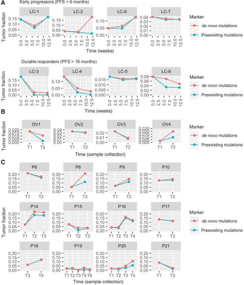 Figure 5. Longitudinal cfDNA monitoring in patients with cancer who received treatments. The lines show the tumor fraction in cfDNA during treatment. A, Tumor fraction in plasma samples of 8 patients with NSCLC who received anti-PD-1 immunotherapy. B, Tumor fraction in serum samples of 4 patients with ovarian cancer. C, Tumor fraction in plasma samples of 12 patients with prostate cancer.