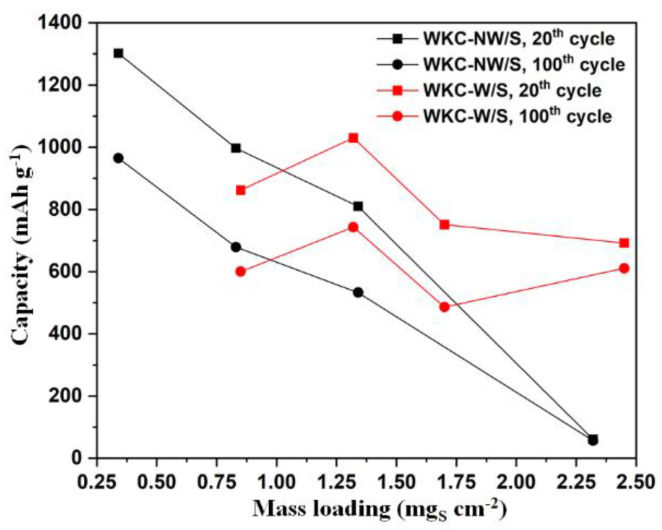 Figure 10