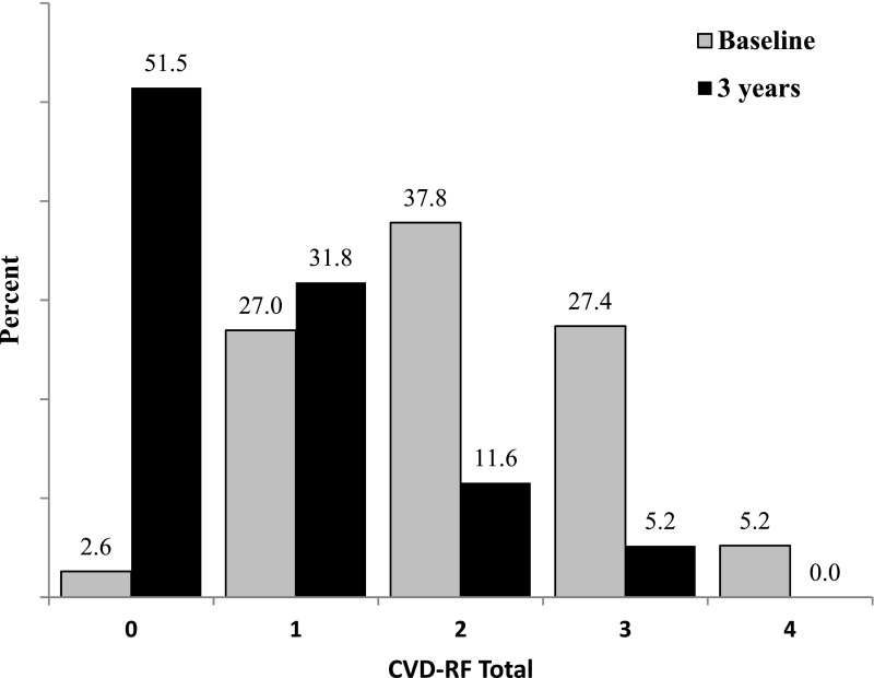 FIGURE 3