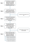 Flowchart summarizing the process for evaluating the appropriateness of candidate interventions to be included in the HEARTS Clinical Pathway