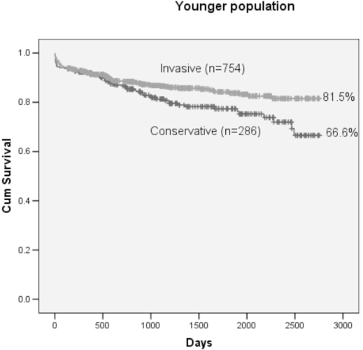 Figure 2 -