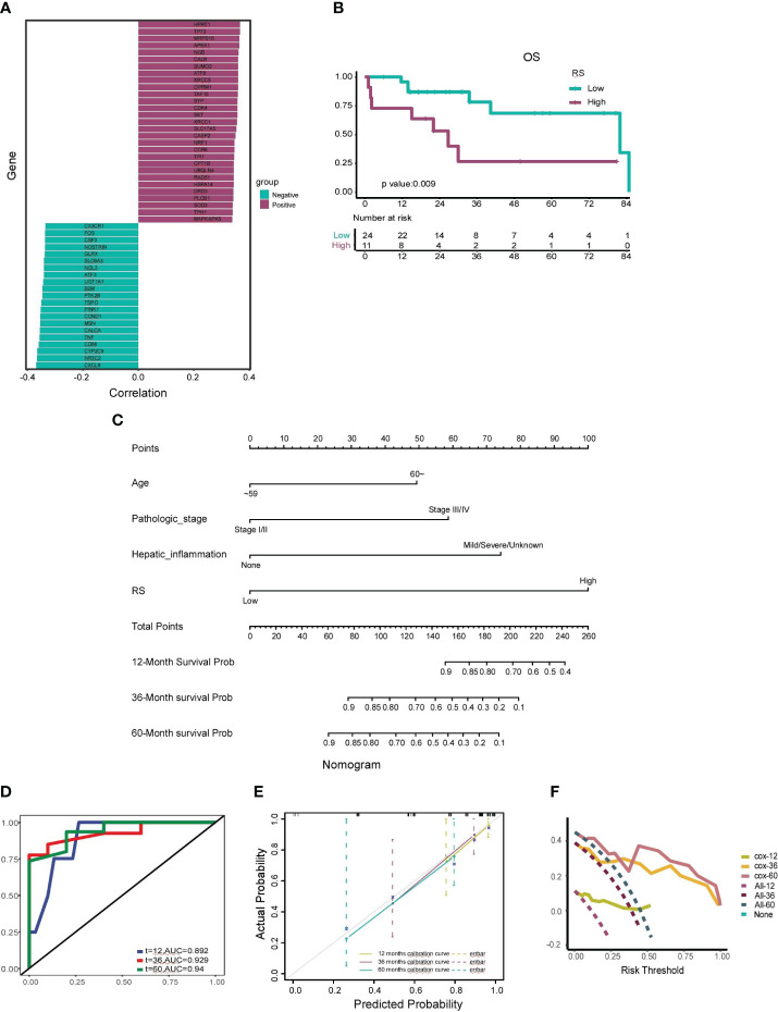 Figure 6