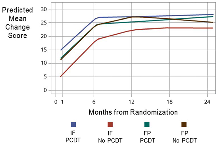 Figure 3: