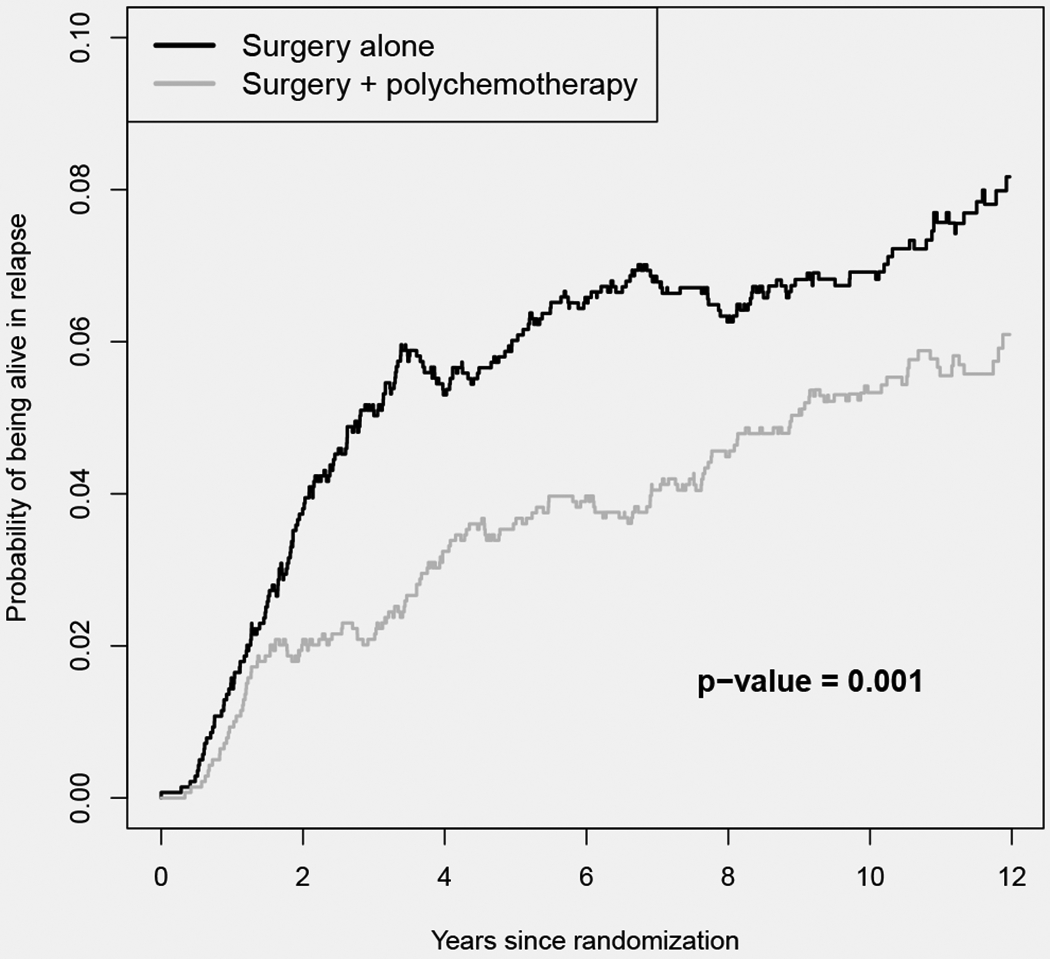 Figure 2: