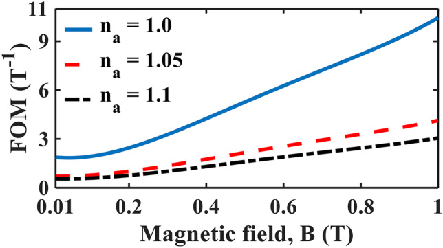 Fig. 7